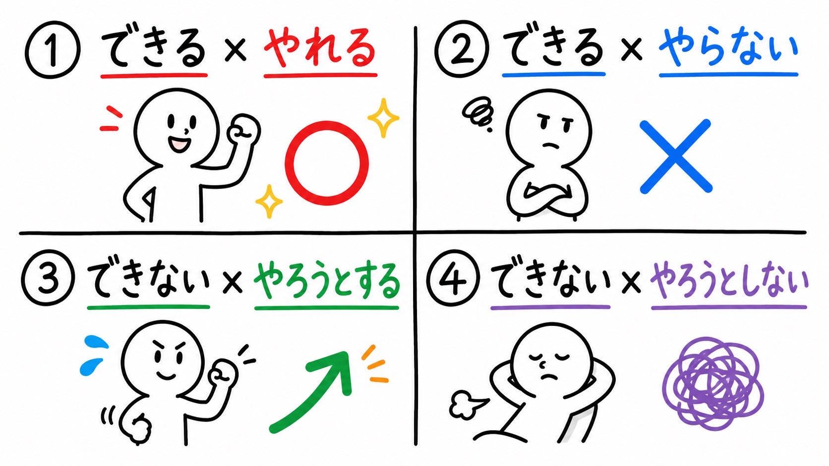#584 能力×行動の4象限